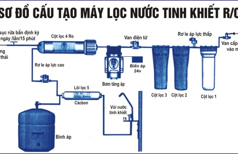 Máy lọc nước ion kiềm khác gì so với máy lọc nước sử dụng công nghệ RO và công nghệ Nano