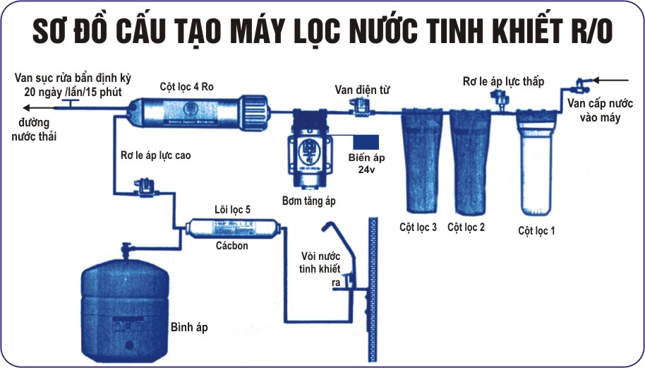 Máy lọc nước ion kiềm khác gì so với máy lọc nước sử dụng công nghệ RO và công nghệ Nano