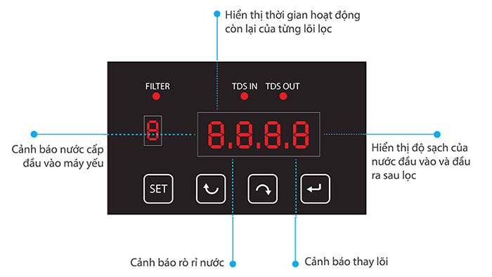 Bộ vi điều khiển hiển thị thông tin tình trạng máy Optimus i2