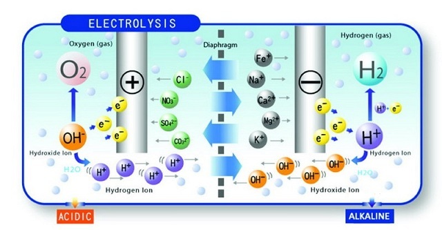 Quá trình điện phân nước tạo ra các loại nước trong máy điện giải